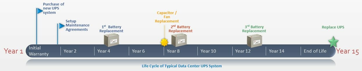 UPS System Lifecycle