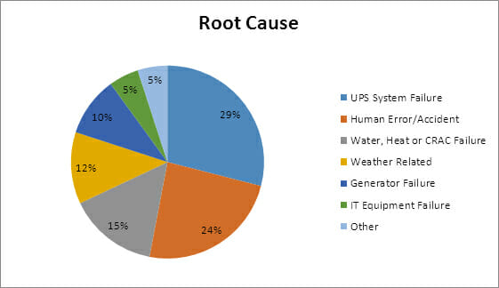 Root Cause pie chart data center outage