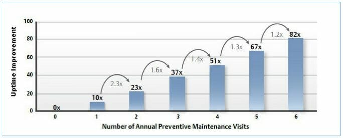 Graph of preventative UPS maintenance visits and uptime improvement
