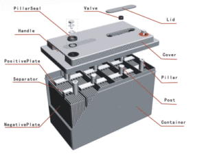 Break out diagram of VRLA UPS battery.