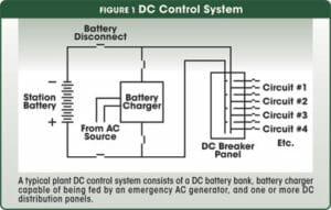 Diagram of a DC Control System